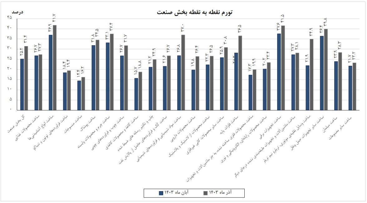 تورم ماهانه تولیدکننده صنعت در آذر امسال به ۵ درصد رسید/ بیش‌ترین تورم ماهانه تولیدکننده را صنعت وسایل نقلیه و کم‌ترین را محصولات غذایی تجربه کردند