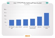 رشد ۱۲۰ درصدی سود صنایع فعال بورس در ۴ سال گذشته/ صنعت بانکداری با ۲۰۰ درصد رشد سود خالص، بیشترین میزان رشد را در ۴ سال گذشته ثبت کرده است