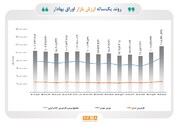 رشد ۱۶ درصدی ارزش بازار اوراق بهادار در یک ماه/ مجموع ارزش بازار اوراق بهادار در ۴ بورس ایران به مرز ۱۲۰۰۰ همت رسید