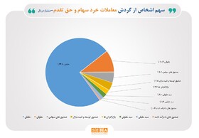 سهم  ۷۵درصدی حقیقی‌ها از مبادلات سهام