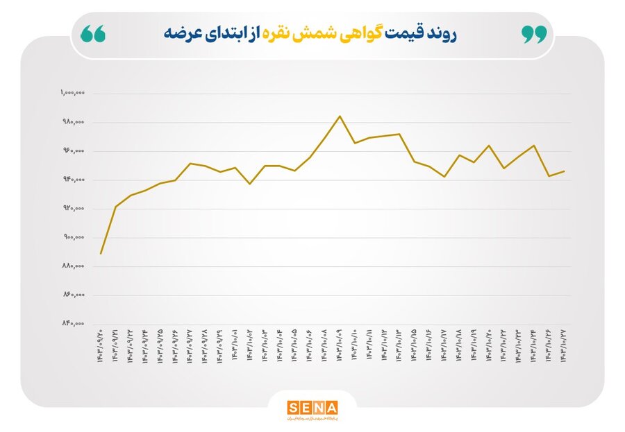 گواهی شمش نقره