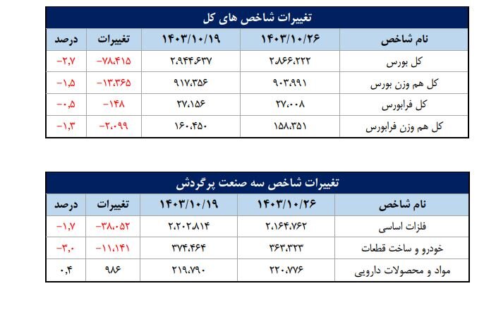 سهم  ۷۵درصدی حقیقی‌ها از مبادلات سهام/ فلزات اساسی، خودرو و محصولات دارویی ۳ صنعت پرگردش هفته گذشته