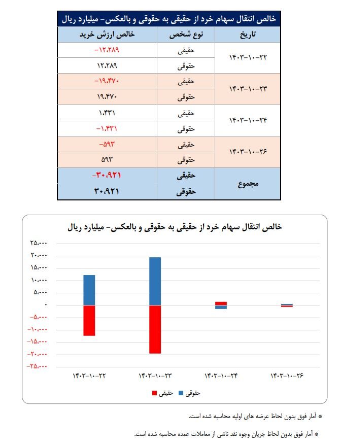 سهم  ۷۵درصدی حقیقی‌ها از مبادلات سهام/ فلزات اساسی، خودرو و محصولات دارویی ۳ صنعت پرگردش هفته گذشته