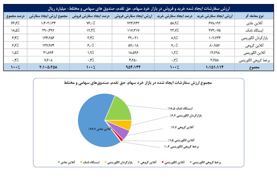 سهم  ۷۵درصدی حقیقی‌ها از مبادلات سهام/ فلزات اساسی، خودرو و محصولات دارویی ۳ صنعت پرگردش هفته گذشته