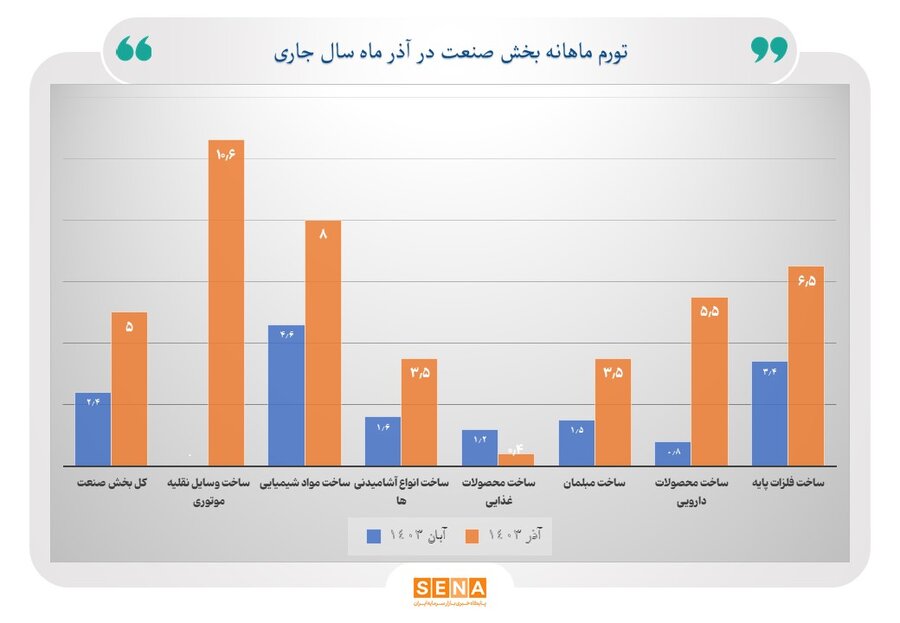 تورم ماهانه بخش صنعت