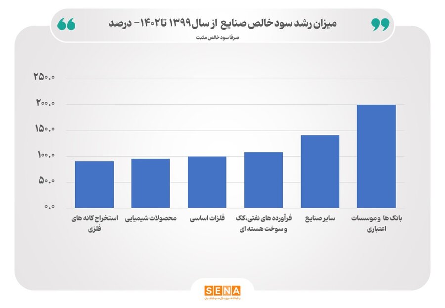 سود خالص صنایع به صورت ریالی در پایان سال 1402