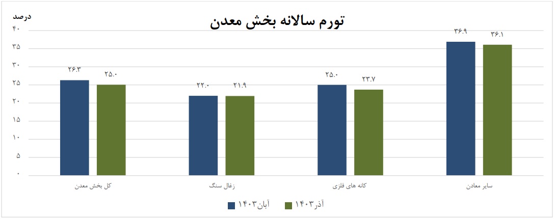 افزایش ۱.۶ درصدی  تورم  ماهانه تولید در بخش معدن