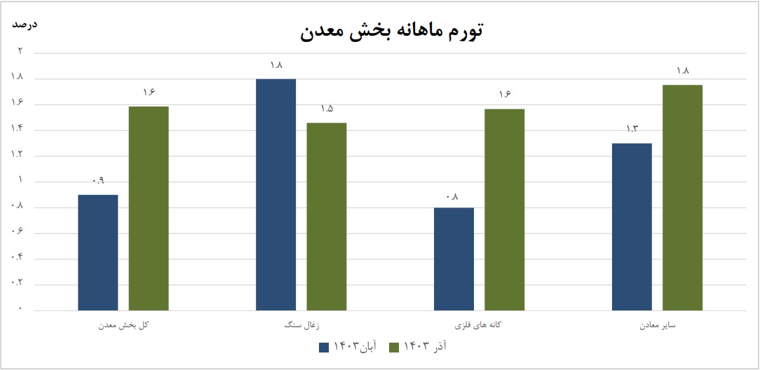 افزایش ۱.۶ درصدی  تورم  ماهانه تولید در بخش معدن