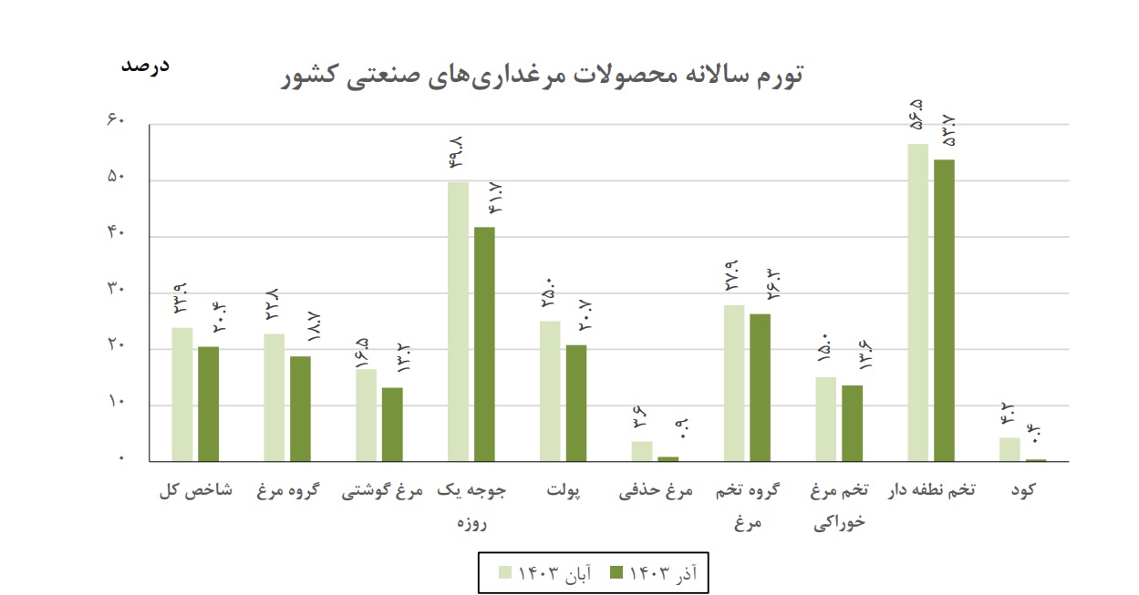 کاهش تورم سالانه مرغداری‌های صنعتی