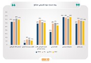 افزایش میانگین سود تقسیمی شرکت های بورس به ۵۹ درصد/ کدام صنایع بورس سود بیشتری در مجامع توزیع می‌کنند؟