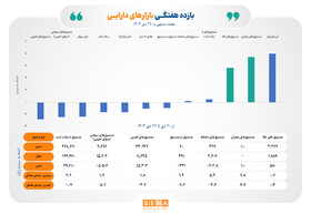 صندوق‌های زعفران و طلا در صدر جدول بازده هفتگی بازارها/ ابزارهای کالایی‌ بازار سرمایه در هفته آخر دی ماه درخشیدند