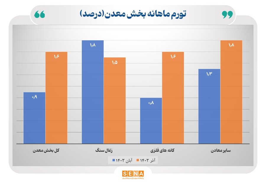 تورم ماهانه بخش معدن