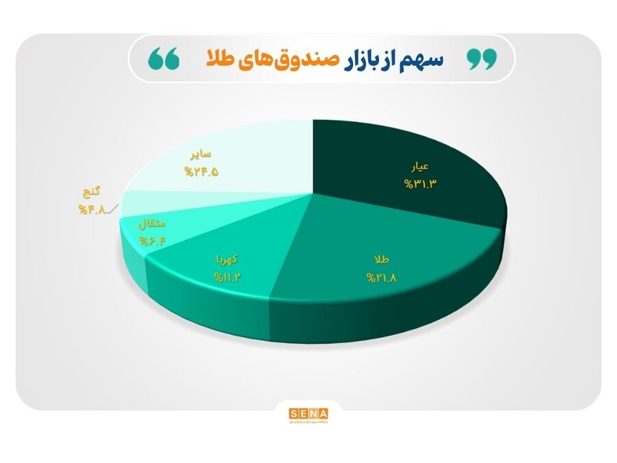 صندوق طلا