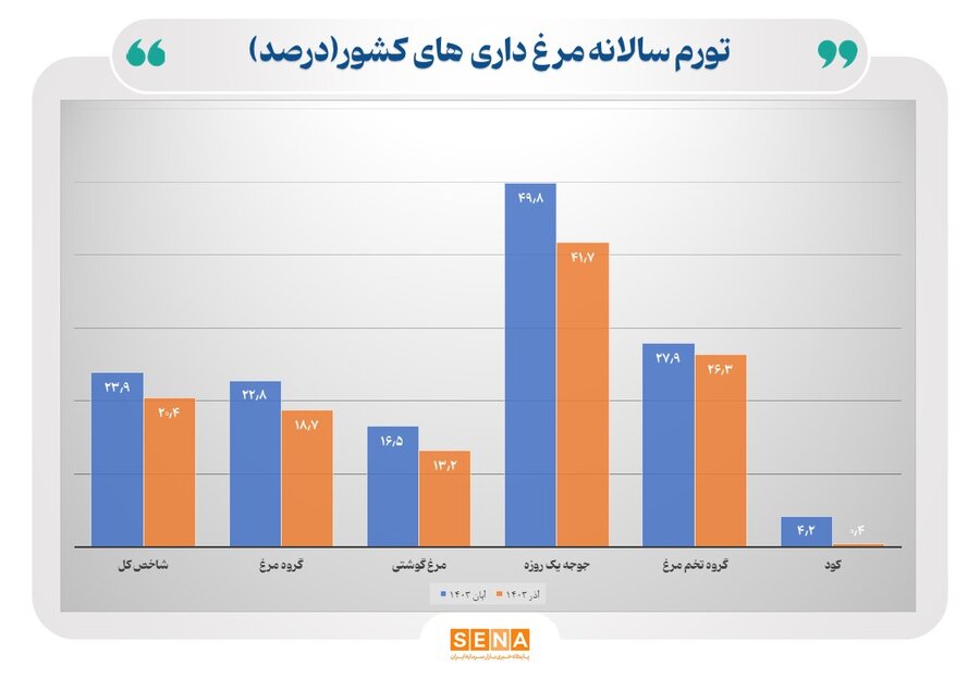 تورم سالانه مرغ داری