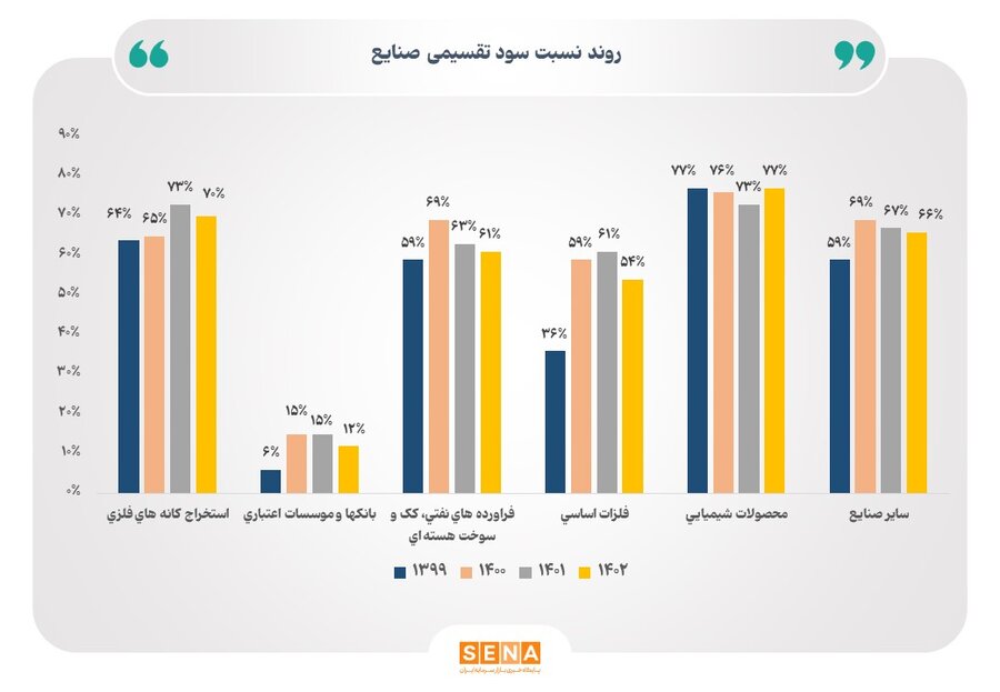 تقسیم سود