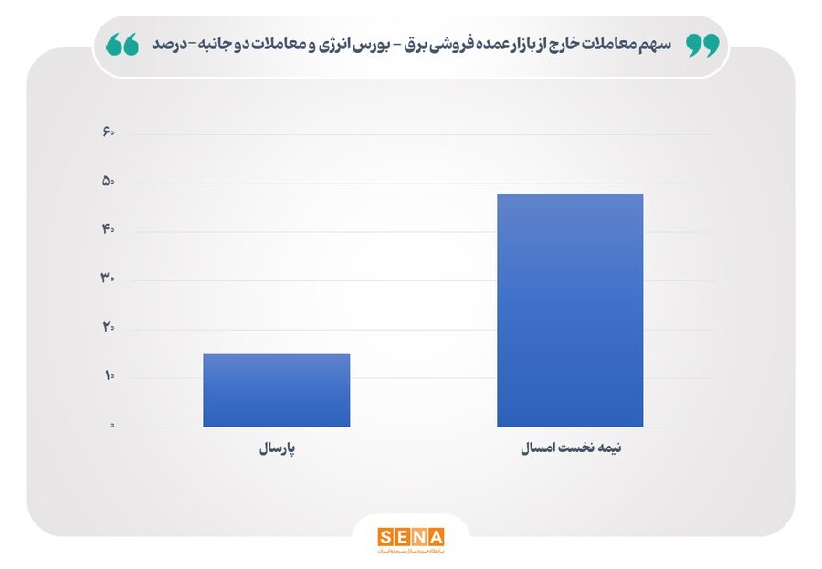 معاملات بورس انرژی