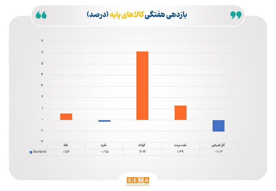 بازدهی هفتگی