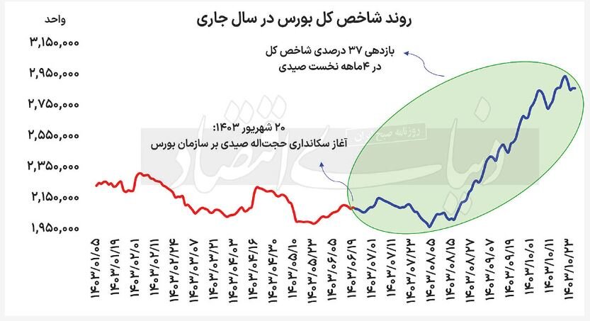 بازده ۳۷ درصدی بورس در ۴ ماه