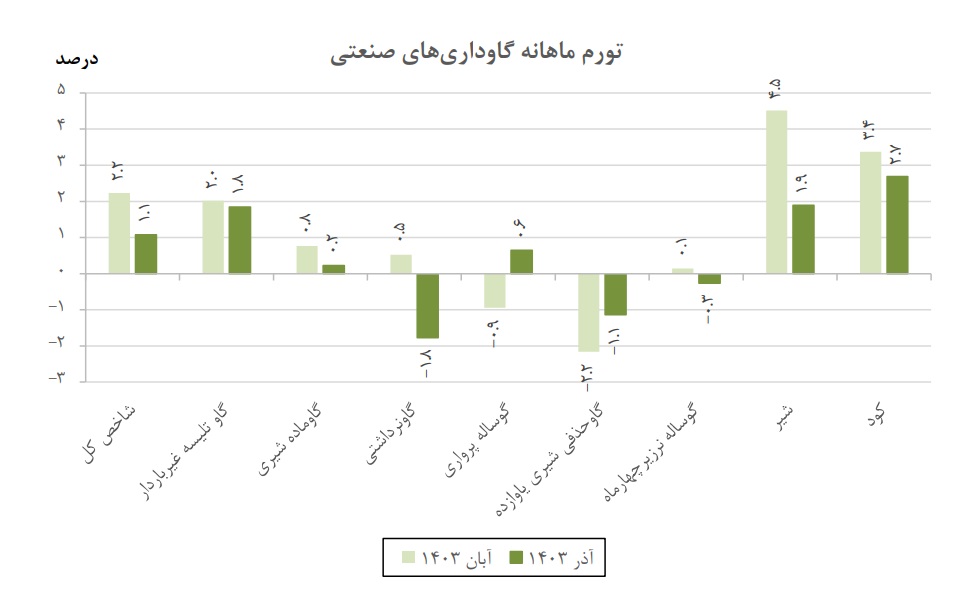 کاهش ۲.۹ واحد درصدی تورم سالانه گاوداری‌های صنعتی