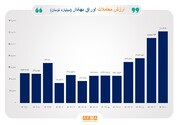 رشد ۱۴۱ درصدی ارزش معاملات خرد در دی امسال/ ثبت رکورد تاریخی در ارزش معاملات بازارهای فیزیکی بورس کالا و انرژی/  ارزش معاملات فیزیکی بورس‌های کالایی در دی ماه به ۲۱۲ همت افزایش یافت