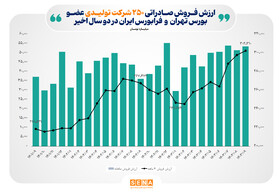 ارزش فروش صادراتی شرکت‌های تولیدی بورس ۳۲ درصد رشد کرد