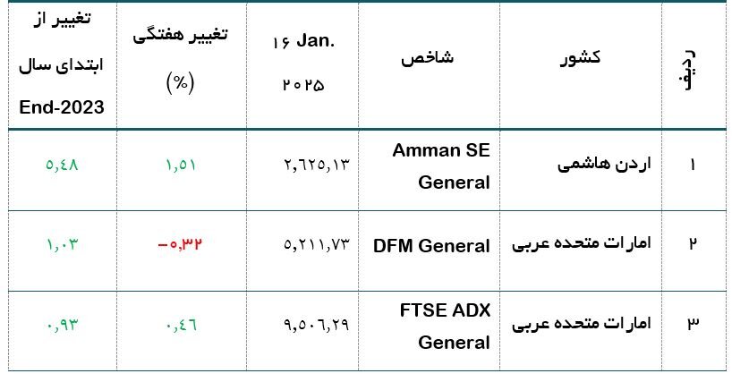 وضعیت شاخص بورس‌های عربی در هفته گذشته