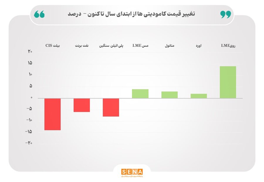 تغییرات قیمت کامودیتی در دی ماه 1403