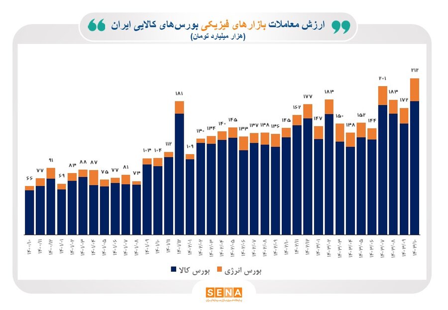 رشد ۱۴۱ درصدی ارزش معاملات خرد در دی امسال/ ثبت رکورد تاریخی در ارزش معاملات بازارهای فیزیکی بورس کالا و انرژی/  ارزش معاملات فیزیکی بورس‌های کالایی در دی ماه به ۲۱۲ همت افزایش یافت