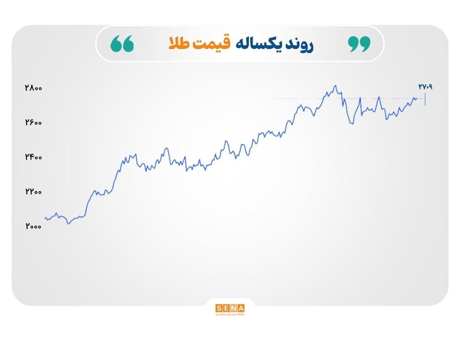 قیمت طلا