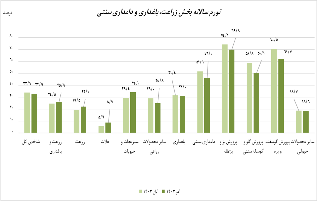 کاهش نرخ تورم زراعت، باغداری و دامداری سنتی در آذر ۱۴۰۳