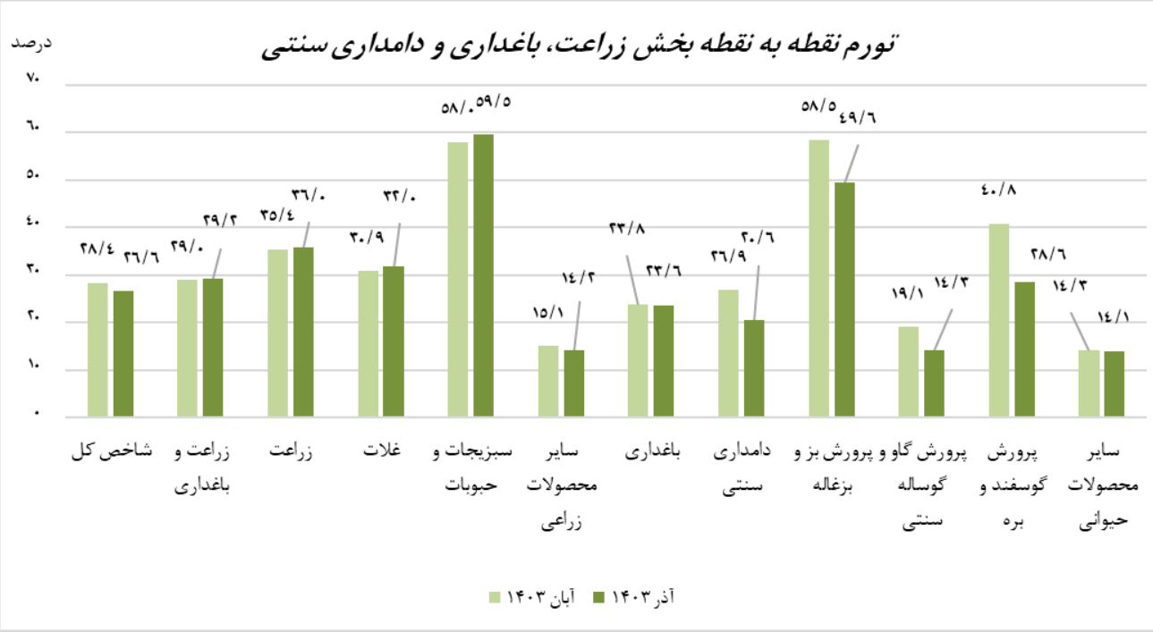 کاهش نرخ تورم زراعت، باغداری و دامداری سنتی در آذر ۱۴۰۳