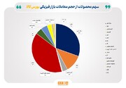 دادوستد ۱۳.۶ میلیون تن محصول در بازار فیزیکی بورس کالا