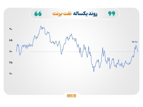 بازارها تحت تاثیر سیاست‌های احتمالی ترامپ