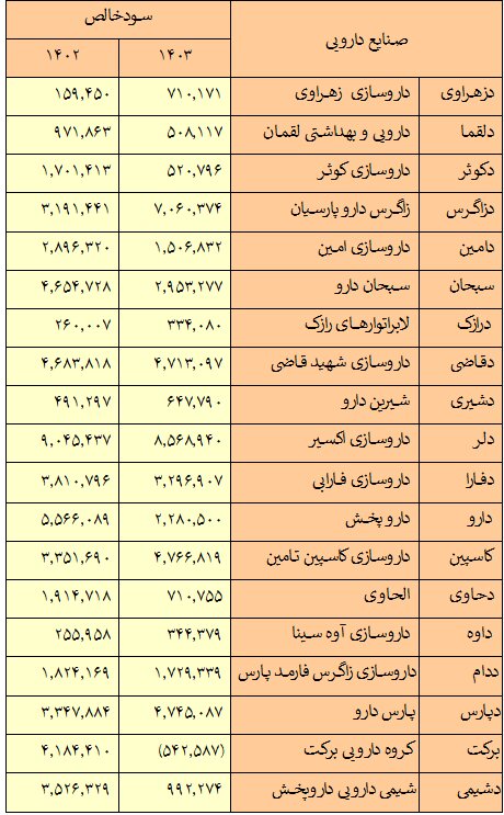 رشد ۵ درصدی درآمد عملیاتی ۱۹ شرکت دارویی نسبت به پارسال