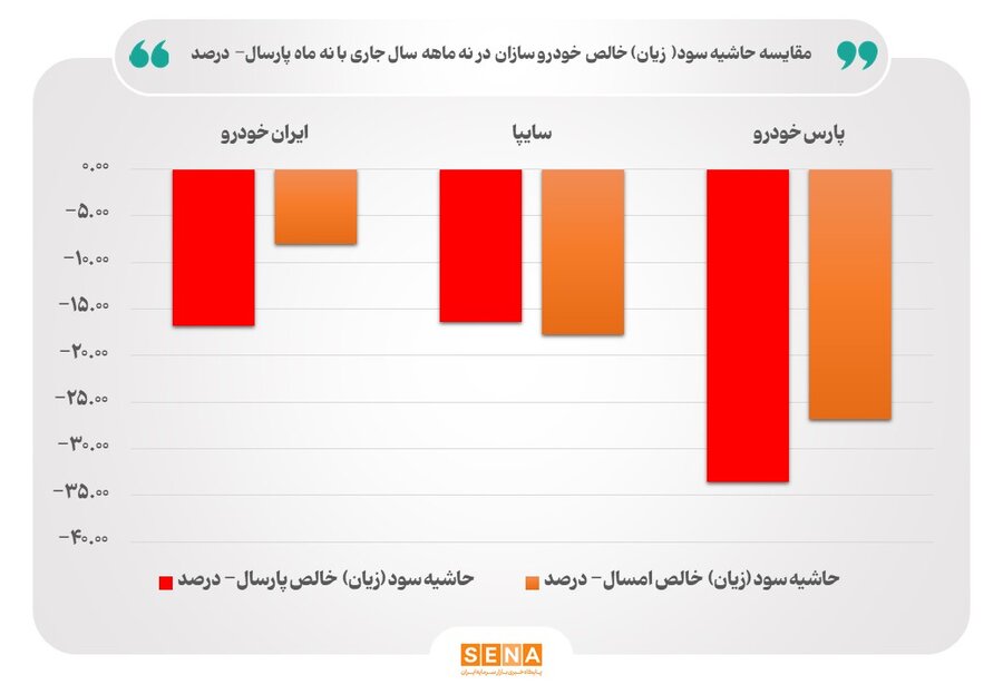 زیان 9 ماهه خودرو سازان