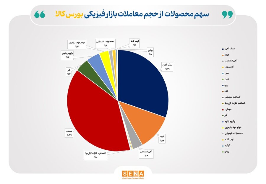 بازار فیزیکی