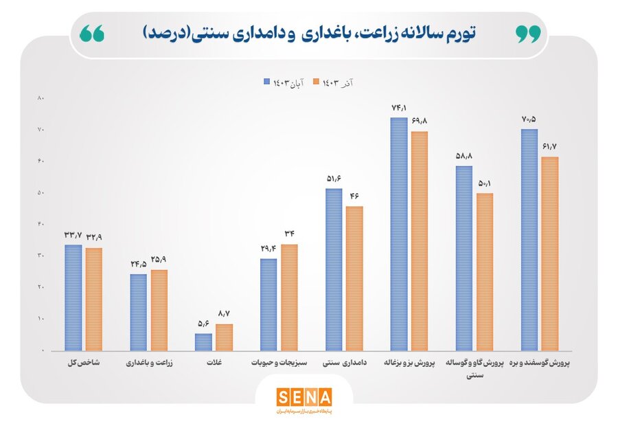 تورم سالانه زراعت ، دامداری سنتی