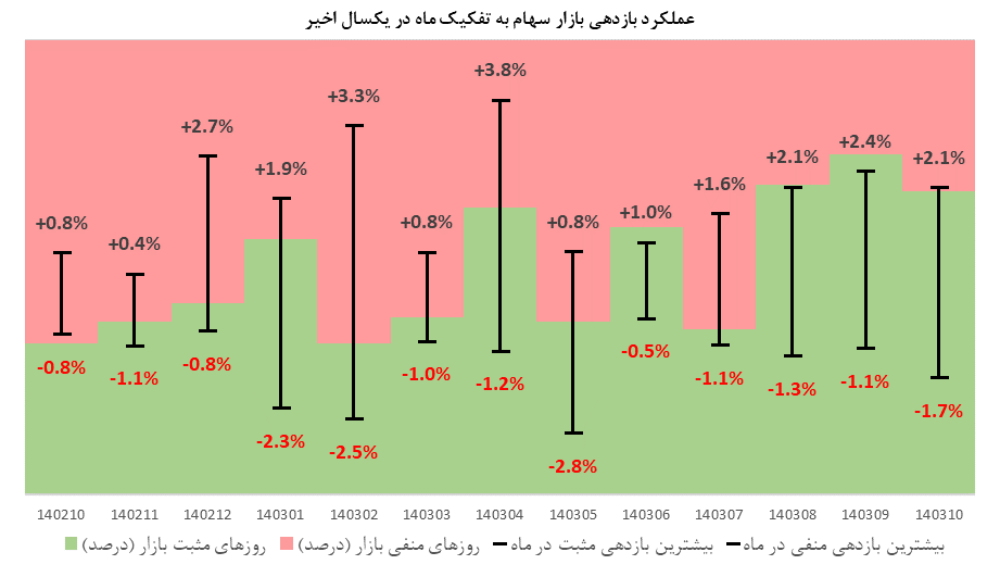 ارزش بازار اوراق بهادار در مرز ۱۳۰۰۰ همت/ ارزش بازار اوراق بهادار  در ۷ سال گذشته، ۲۰۰۰ درصد رشد کرده است