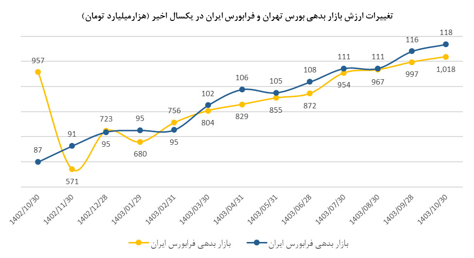 ارزش بازار اوراق بهادار در مرز ۱۳۰۰۰ همت/ ارزش بازار اوراق بهادار  در ۷ سال گذشته، ۲۰۰۰ درصد رشد کرده است