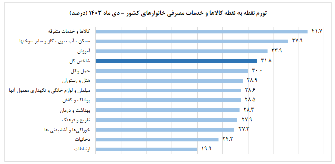 ادامه روند کاهش نرخ تورم مصرف‌کننده در دی ماه