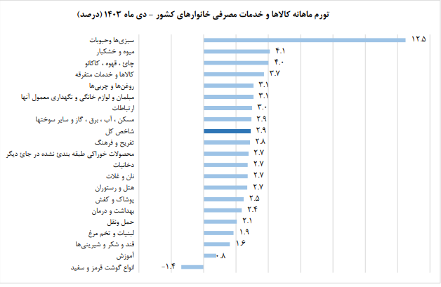 ادامه روند کاهش نرخ تورم مصرف‌کننده در دی ماه