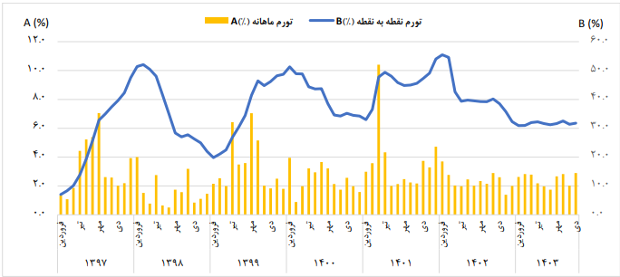 ادامه روند کاهش نرخ تورم مصرف‌کننده در دی ماه