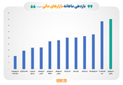 صندوق‌های کالایی پر بازده‌ترین ابزار مالی در دی ماه/ صندوق‌های زعفران در صدر جدول بازده ماهانه بازارها ایستادند