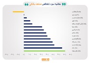 بازده ۴۱.۵ درصدی بانک‌ها در ۳ ماه گذشته