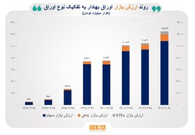 ارزش بازار اوراق بهادار در مرز ۱۳۰۰۰ همت