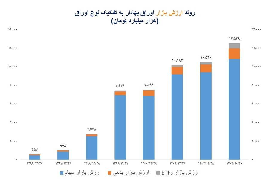 ارزش بازار اوراق بهادار در مرز ۱۳۰۰۰ همت/ ارزش بازار اوراق بهادار  در ۷ سال گذشته، ۲۰۰۰ درصد رشد کرده است