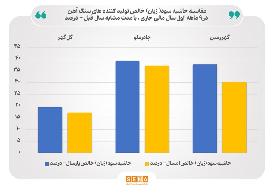 حاشیه سود سنگ آهنی ها