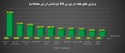 مبادله ۲.۶ میلیون تن انواع کالا به ارزش ۳۰هزار میلیارد تومان