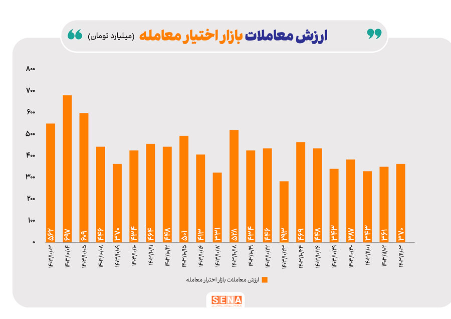 درخشش بازار اختیار معامله در آخرین روز هفته