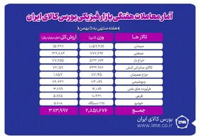 معامله ۲ میلیون و ۸۵۱ هزار تن محصول در بورس کالا